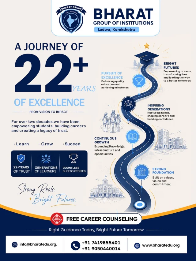22+ Years of Excellence. Countless Dreams. One Trusted Destination. 
For over two decades, Bharat Group of Institutions has been shaping bright futures through quality education, practical learning, and endless opportunities. From strong foundations to successful careers, every student’s journey begins with the right guidance.
Learn. Grow. Succeed.
Diverse Programs | Experienced Faculty | Career-Focused Education
Free Career Counseling Available

📞 Admissions Open! Take the first step toward a brighter future today. Contact us now and start your journey with Bharat Group of Institutions!
.
.
.
.
.
.
#collegelife #law #pharmacy #careeropportunities #futurestartshere